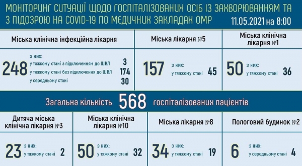 В Одессе болеют ковидом 10,5 тысячи жителей — среди них почти 300 детей