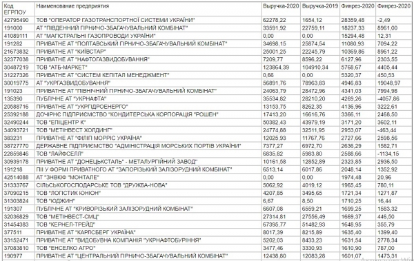 
Опубликован топ-200 самых прибыльных компаний за 2020 год
