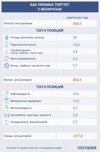 Торговая война Украины с Беларусью: кто теряет больше