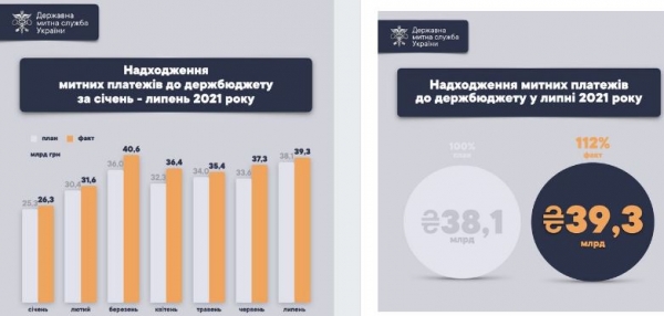 
Таможенники перевыполнили план поступлений с начала года почти на 18 млрд грн
