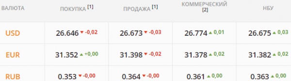 
Валютные потоки иссякают. Каким будет курс доллара в среду, 18 августа
