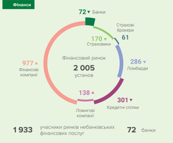 
Финансовый рынок Украины покинули 13 участников
