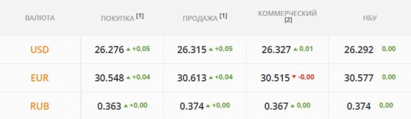 
Гривну возьмут в тиски со всех сторон. Каким будет курс доллара в понедельник, 25 октября
