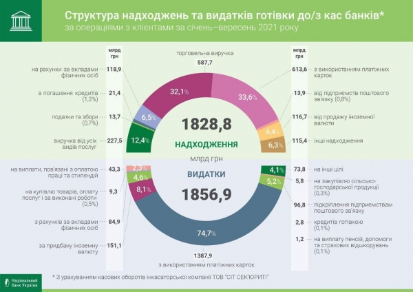 
В банках подскочил оборот наличных средств: какие операции проводили украинцы
