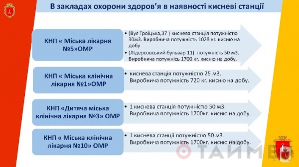 Одесским ковидным больницам грозит дефицит кислорода из-за турецких праздников