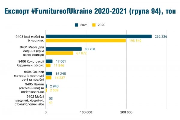 За границей вырос спрос на украинскую мебель: большинство товаров уходит в ЕС
За границей вырос спрос на украинскую мебель: большинство товаров уходит в ЕС