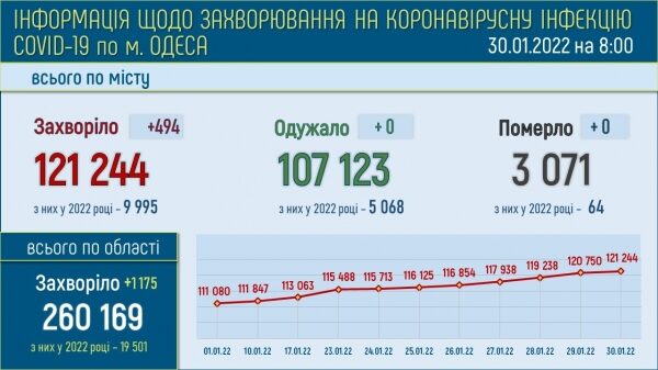 Число болеющих ковидом в Одессе достигло 11 тысяч Число болеющих ковидом в Одессе достигло 11 тысяч
