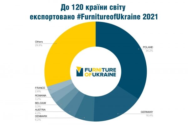 За границей вырос спрос на украинскую мебель: большинство товаров уходит в ЕС
За границей вырос спрос на украинскую мебель: большинство товаров уходит в ЕС