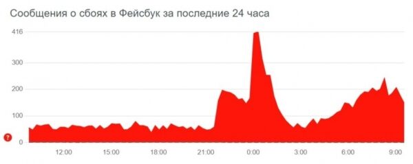 В РФ блокируют соцсети и оппозиционные СМИ: какие сайты уже не работают В РФ блокируют соцсети и оппозиционные СМИ: какие сайты уже не работают