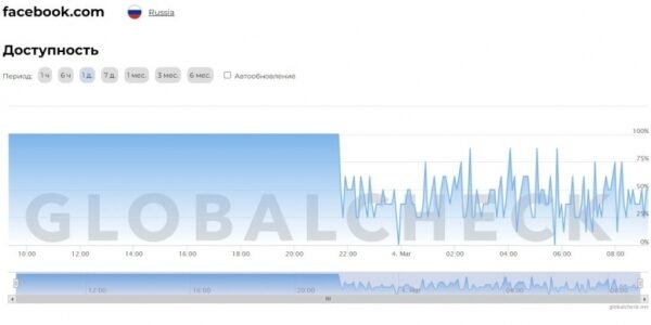 В РФ блокируют соцсети и оппозиционные СМИ: какие сайты уже не работают В РФ блокируют соцсети и оппозиционные СМИ: какие сайты уже не работают