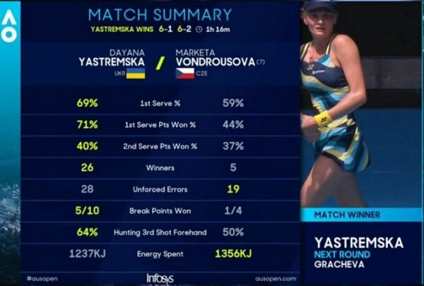 Теніс. Гучна сенсація: одеситка знищила чемпіонку Вімблдона на АО 2024 Теніс. Гучна сенсація: одеситка знищила чемпіонку Вімблдона на АО 2024
