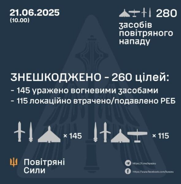 Майже 300 дронів та близько десятка ракет: як Повітряні сили відбивали нічний удар окупантів по Полтавщині (фото)