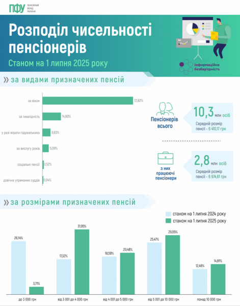 Більше половини пенсіонерів отримують пенсію менше реального прожиткового мінімуму: у ПФУ повідомили про зростання виплат