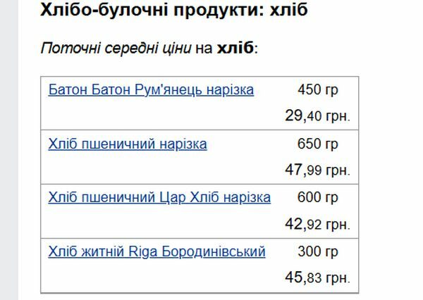 Хліб подорожчає до кінця року: якої ціни чекати