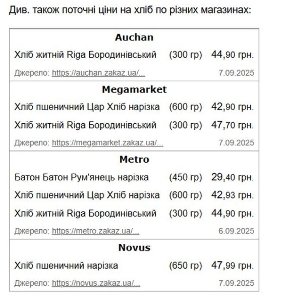 Хліб подорожчає до кінця року: якої ціни чекати