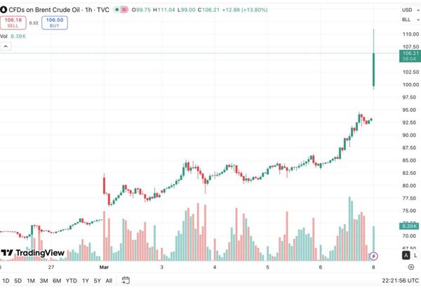 Ціни на нафту перевищили $ 100: енергетичний ринок на межі нової кризи