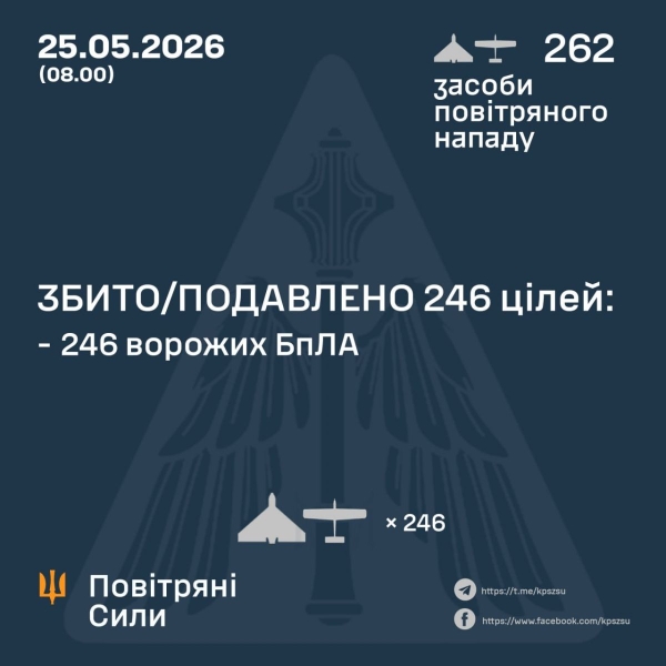 Близько 260 безпілотників ворога атакували Україну вночі: скільки «зловила» та скільки «пропустила» ППО