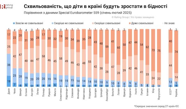 Не ракети і не фронт: українці назвали головний страх під час війни